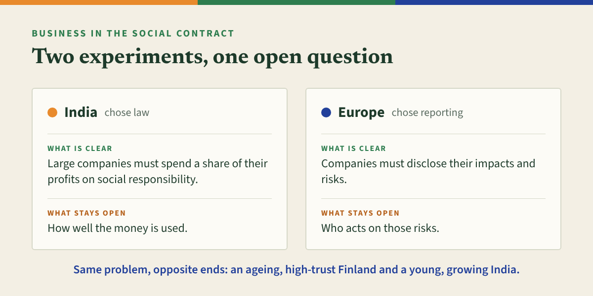 Comparison: India chose law. What is clear: large companies must spend a share of their profits on social responsibility. What stays open: how well the money is used. Europe chose reporting. What is clear: companies must disclose their impacts and risks. What stays open: who acts on those risks.