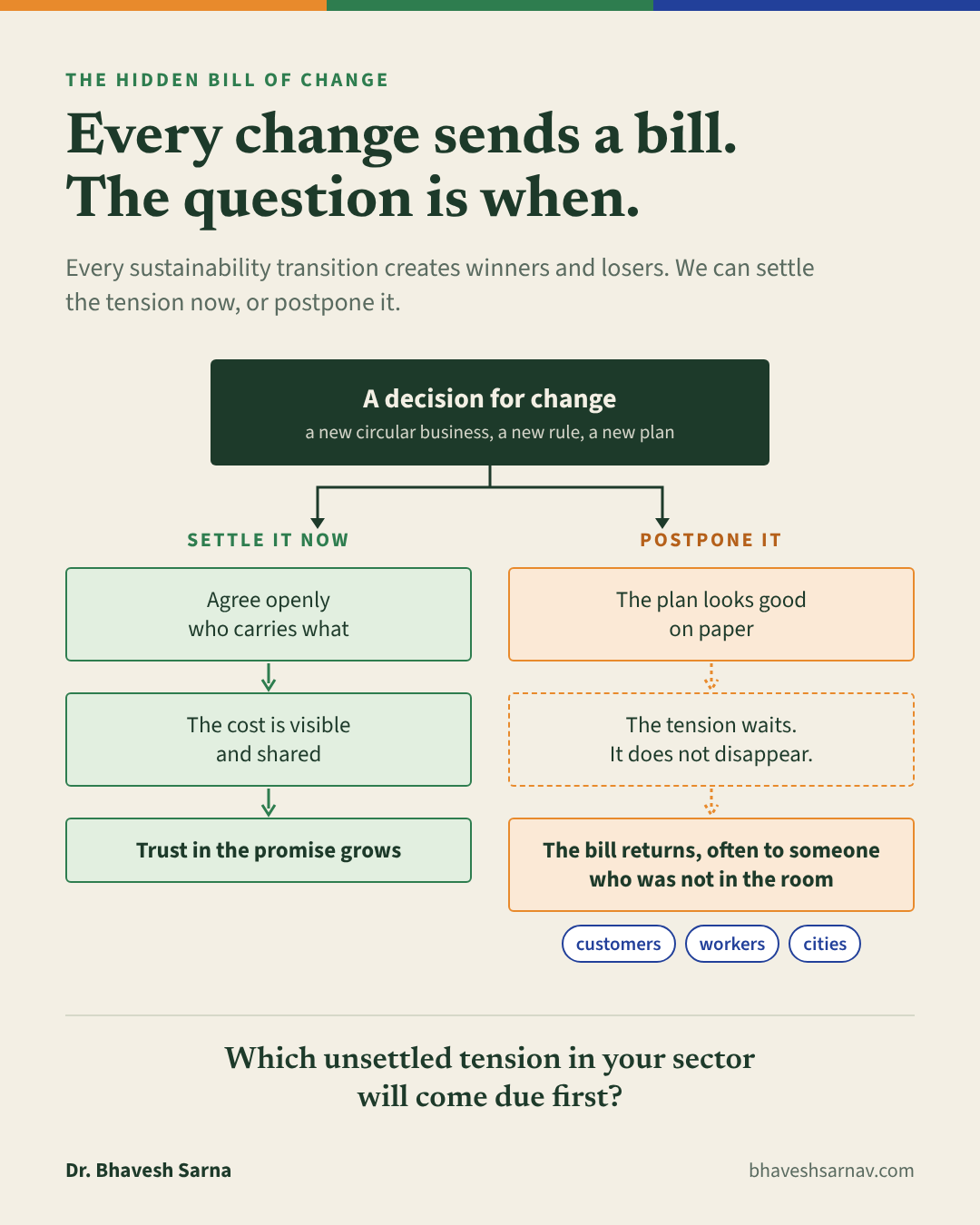 Poster: Every change sends a bill. The question is when. A decision for change splits into two paths. Settle it now: agree openly who carries what, the cost is visible and shared, and trust in the promise grows. Postpone it: the plan looks good on paper, the tension waits and does not disappear, and the bill returns, often to someone who was not in the room, such as customers, workers or cities.